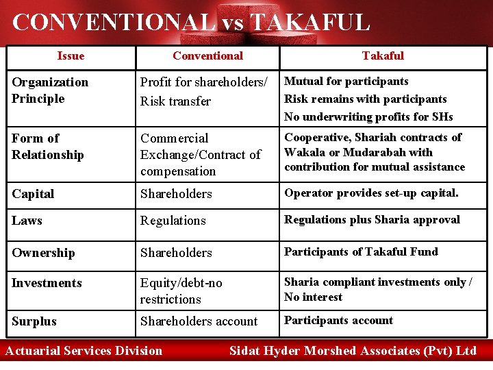 CONVENTIONAL vs TAKAFUL Issue Conventional Takaful Organization Principle Profit for shareholders/ Risk transfer Mutual