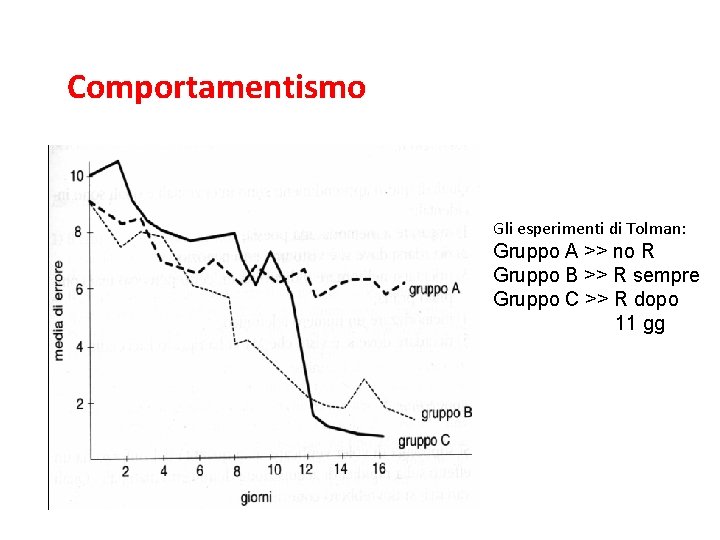 L’associazionismo e il comportamentismo Comportamentismo Gli esperimenti di Tolman: Gruppo A >> no R