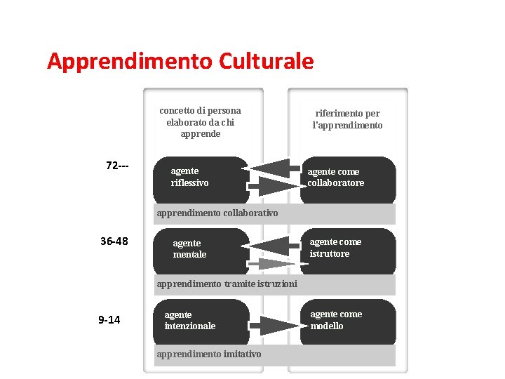 Apprendimento Culturale concetto di persona elaborato da chi apprende 72 --- agente riflessivo riferimento