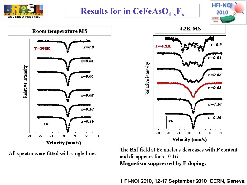 Results for in Ce. Fe. As. O 1 -x. Fx Room temperature MS All