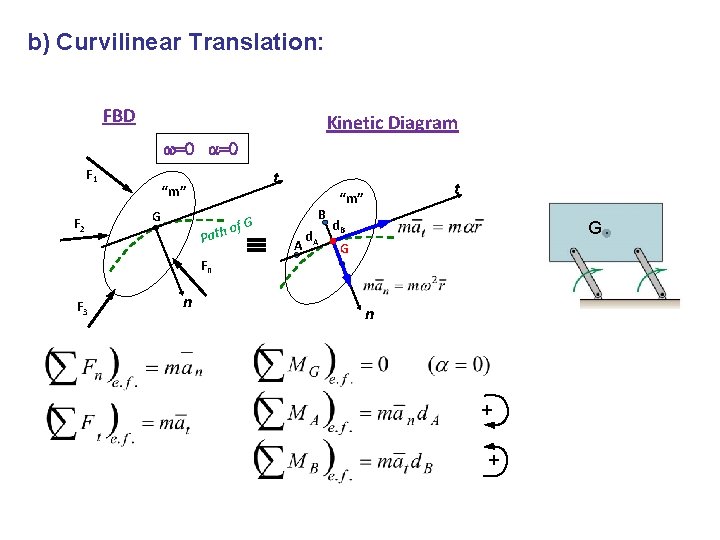 b) Curvilinear Translation: FBD Kinetic Diagram w=0 a=0 F 2 t “m” G G