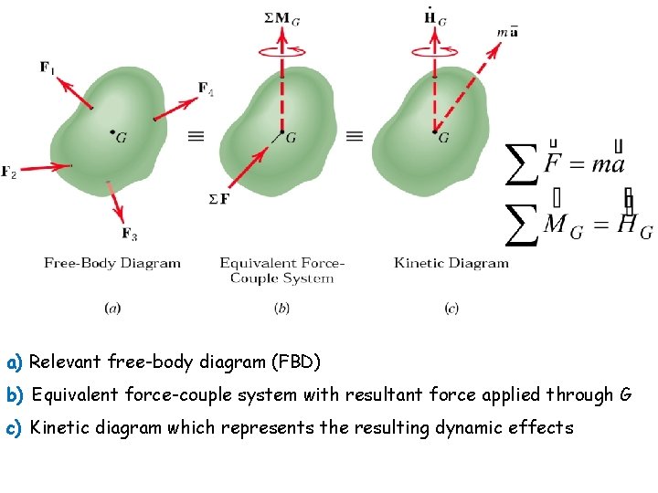 a) Relevant free-body diagram (FBD) b) Equivalent force-couple system with resultant force applied through