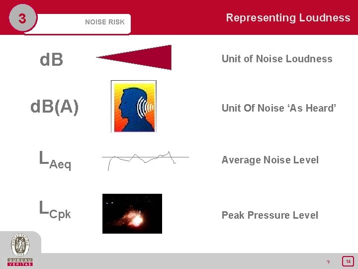 3 NOISE RISK d. B(A) LAeq LCpk Representing Loudness Unit of Noise Loudness Unit