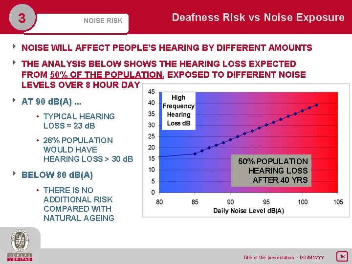 3 NOISE RISK Deafness Risk vs Noise Exposure 8 NOISE WILL AFFECT PEOPLE’S HEARING