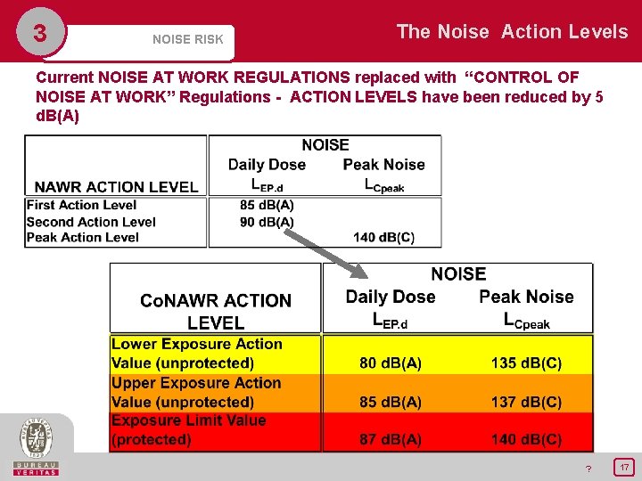 3 NOISE RISK The Noise Action Levels Current NOISE AT WORK REGULATIONS replaced with