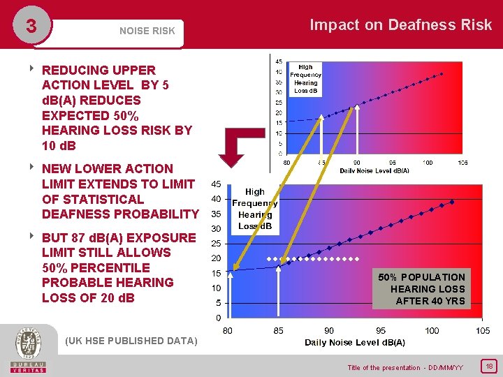 3 NOISE RISK Impact on Deafness Risk 8 REDUCING UPPER ACTION LEVEL BY 5
