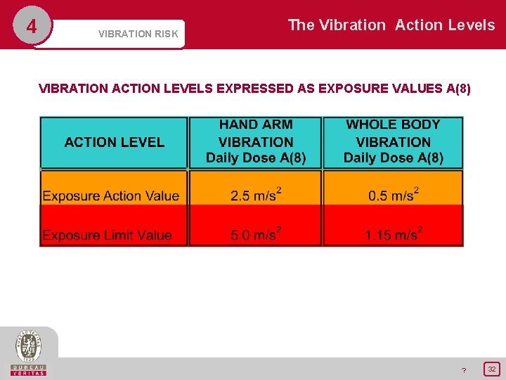4 VIBRATION RISK The Vibration Action Levels VIBRATION ACTION LEVELS EXPRESSED AS EXPOSURE VALUES