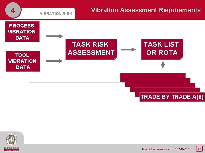 4 PROCESS VIBRATION DATA TOOL VIBRATION DATA VIBRATION RISK Vibration Assessment Requirements TASK RISK