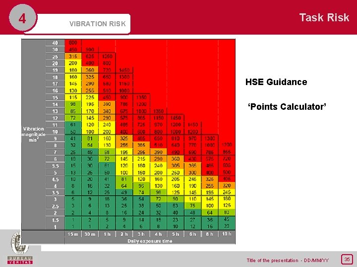 4 VIBRATION RISK Task Risk HSE Guidance ‘Points Calculator’ Title of the presentation -