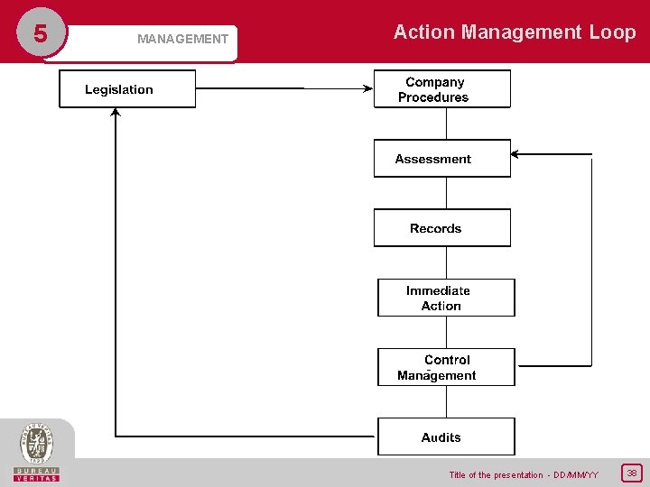 5 MANAGEMENT Action Management Loop Title of the presentation - DD/MM/YY 38 