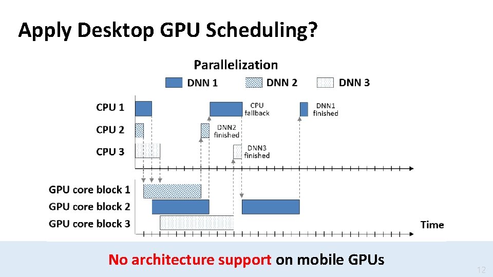 Apply Desktop GPU Scheduling? Parallelization No architecture support on mobile GPUs 12 