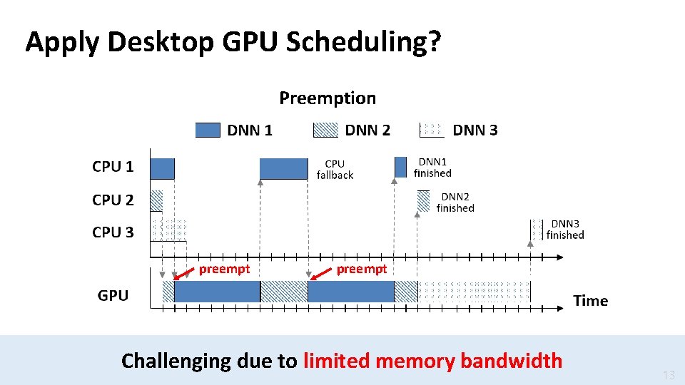 Apply Desktop GPU Scheduling? Preemption preempt Challenging due to limited memory bandwidth 13 