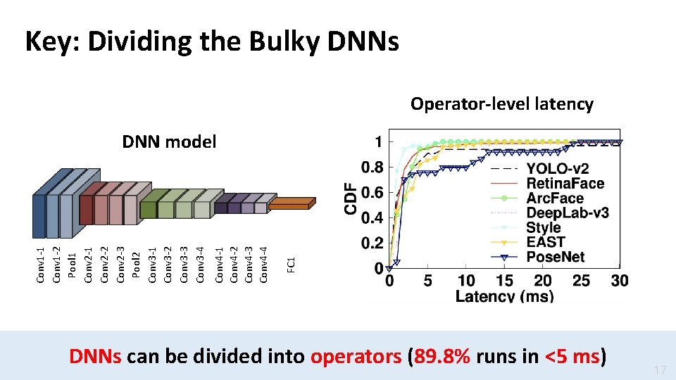 Key: Dividing the Bulky DNNs Operator-level latency FC 1 Conv 4 -2 Conv 4