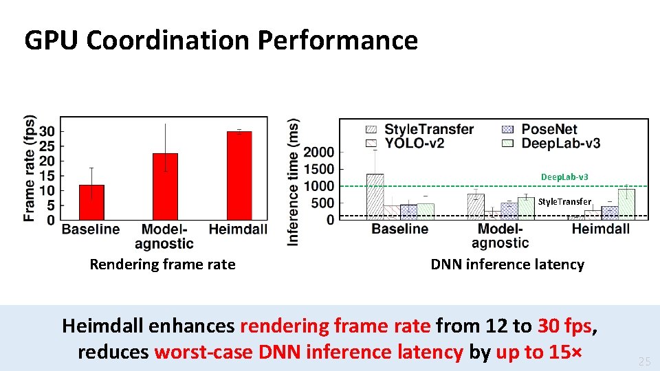 GPU Coordination Performance Deep. Lab-v 3 Style. Transfer Rendering frame rate DNN inference latency