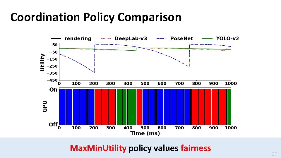 Coordination Policy Comparison Max. Min. Utility policy values fairness 26 