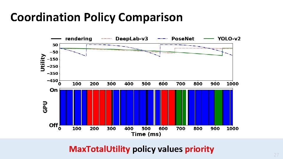 Coordination Policy Comparison Max. Total. Utility policy values priority 27 