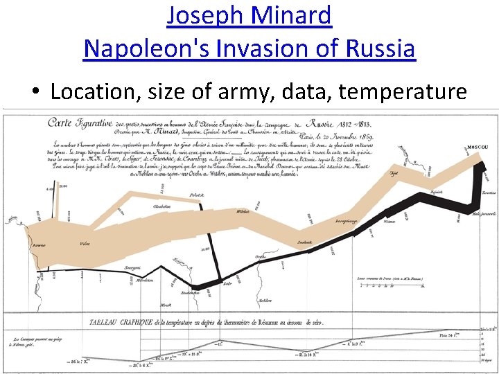 Joseph Minard Napoleon's Invasion of Russia • Location, size of army, data, temperature 13