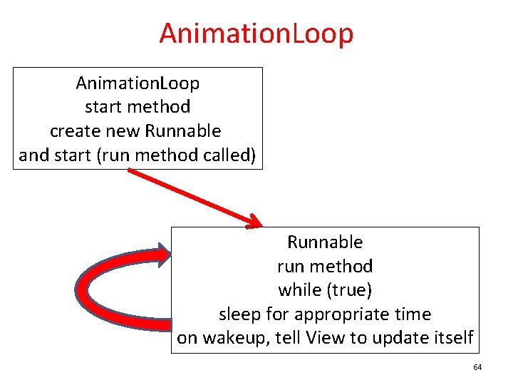 Animation. Loop start method create new Runnable and start (run method called) Runnable run