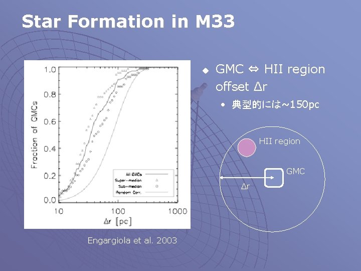 Star Formation in M 33 u GMC ⇔ HII region offset Δr • 典型的には~150