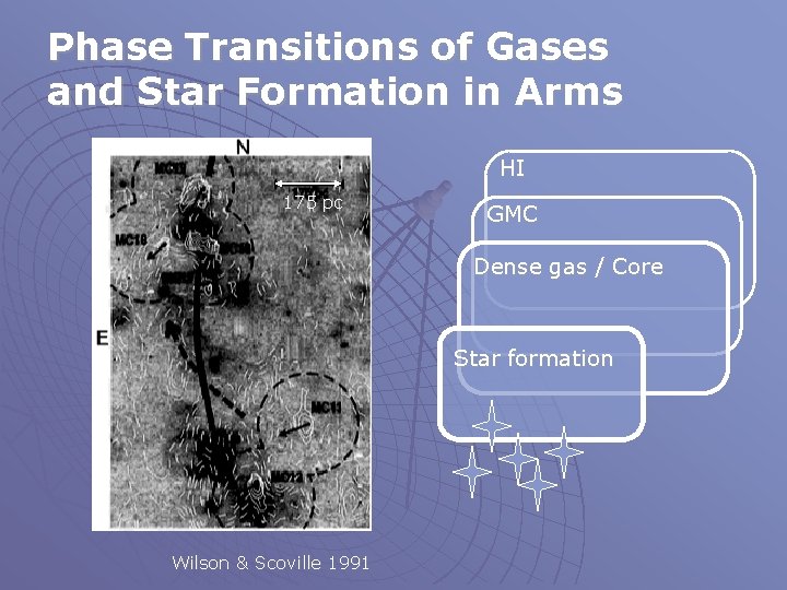 Phase Transitions of Gases and Star Formation in Arms HI 175 pc GMC Dense