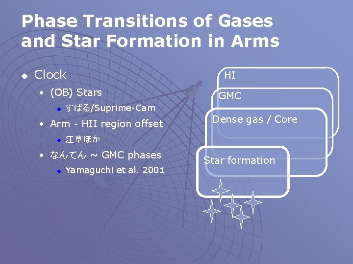 Phase Transitions of Gases and Star Formation in Arms u Clock • (OB) Stars