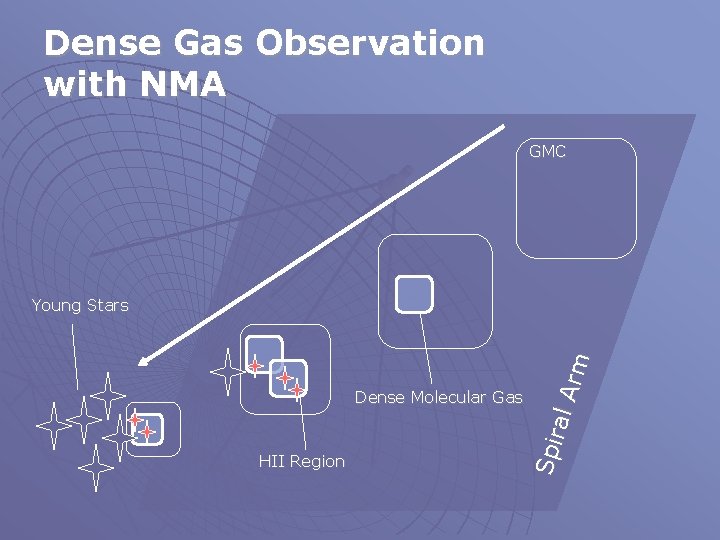 Dense Gas Observation with NMA GMC Dense Molecular Gas HII Region Spir al A