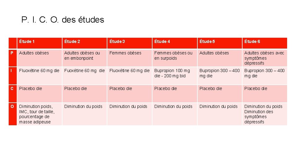 P. I. C. O. des études Étude 1 Étude 2 Étude 3 Étude 4