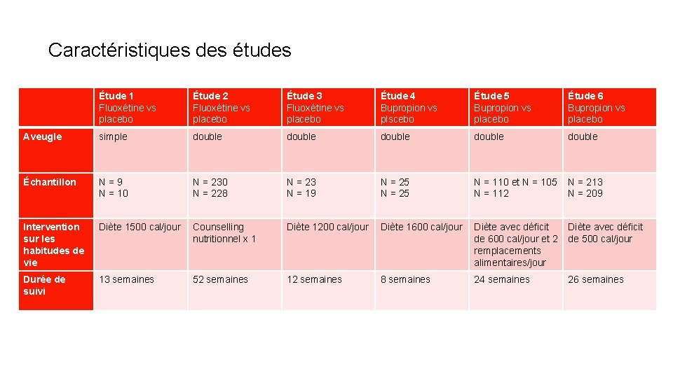 Caractéristiques des études Étude 1 Fluoxétine vs placebo Étude 2 Fluoxétine vs placebo Étude