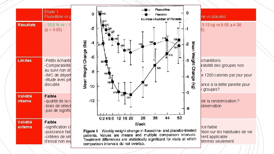 Résultats Étude 1 Fluoxétine vs placebo Étude 2 Fluoxétine vs placebo Étude 3 Fluoxétine