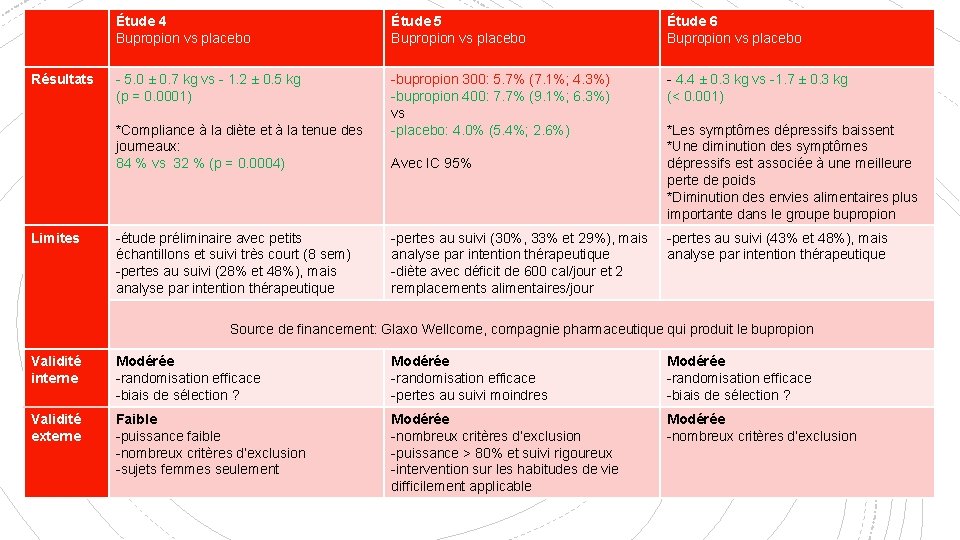Résultats Étude 4 Bupropion vs placebo Étude 5 Bupropion vs placebo Étude 6 Bupropion