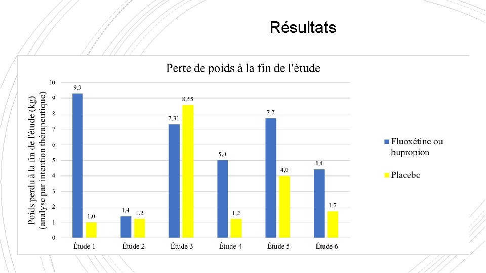 Résultats 