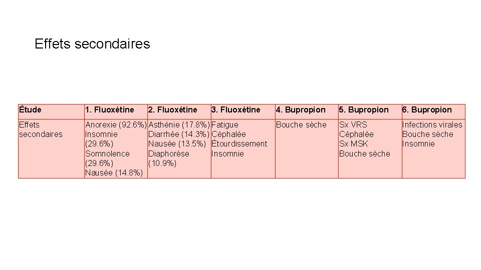 Effets secondaires Étude 1. Fluoxétine 2. Fluoxétine 3. Fluoxétine Effets secondaires Anorexie (92. 6%)
