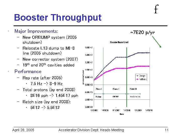 Booster Throughput • Major Improvements: – New ORBUMP system (2005 shutdown) – Relocate L