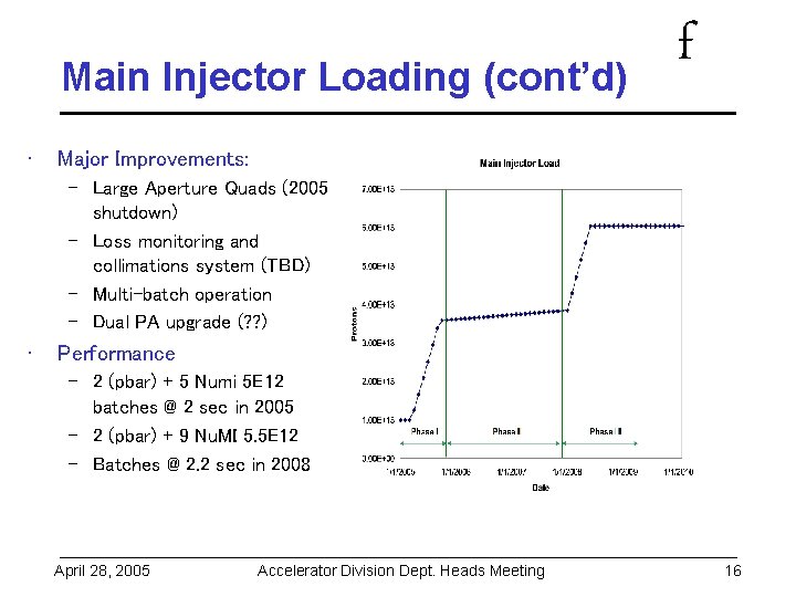 Main Injector Loading (cont’d) • f Major Improvements: – Large Aperture Quads (2005 shutdown)
