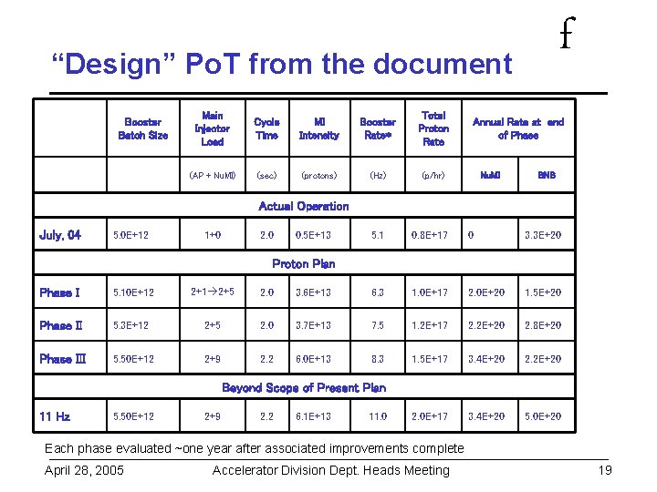 f “Design” Po. T from the document Booster Batch Size Main Injector Load Cycle