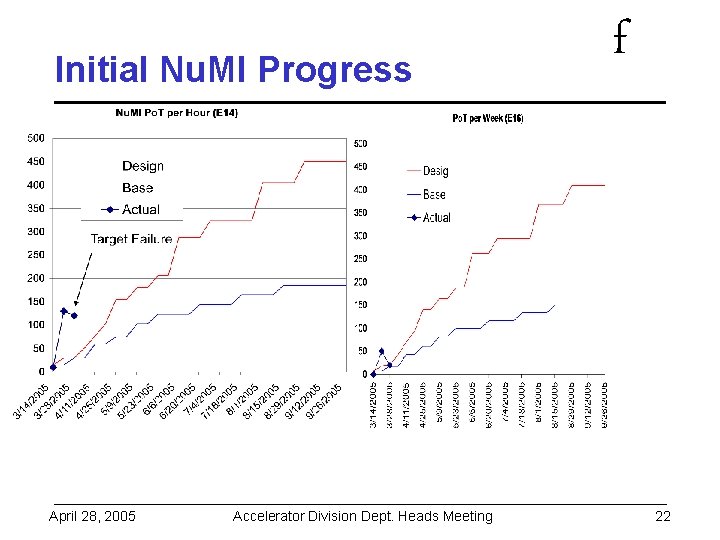 Initial Nu. MI Progress April 28, 2005 Accelerator Division Dept. Heads Meeting f 22