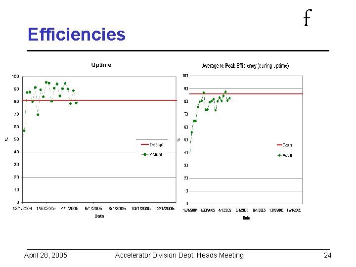 Efficiencies April 28, 2005 Accelerator Division Dept. Heads Meeting f 24 