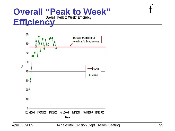 Overall “Peak to Week” Efficiency April 28, 2005 Accelerator Division Dept. Heads Meeting f