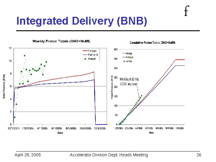 Integrated Delivery (BNB) April 28, 2005 Accelerator Division Dept. Heads Meeting f 26 