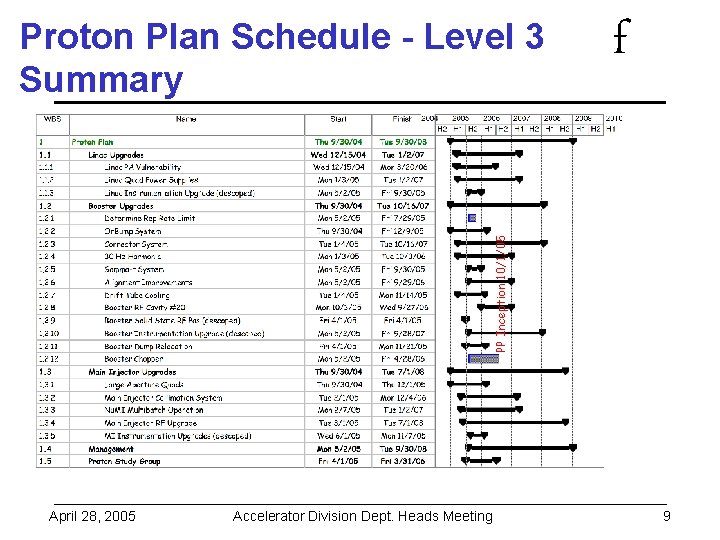 f PP Inception 10/1/05 Proton Plan Schedule - Level 3 Summary April 28, 2005