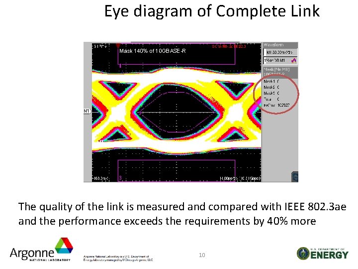 Eye diagram of Complete Link Mask 140% of 10 GBASE-R The quality of the