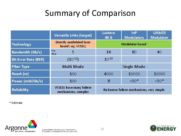 Summary of Comparison Versatile Links (target) Technology Bandwidth (Gb/s) Bit Error Rate (BER) Directly