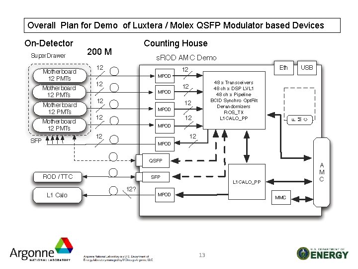 Overall Plan for Demo of Luxtera / Molex QSFP Modulator based Devices On-Detector 200