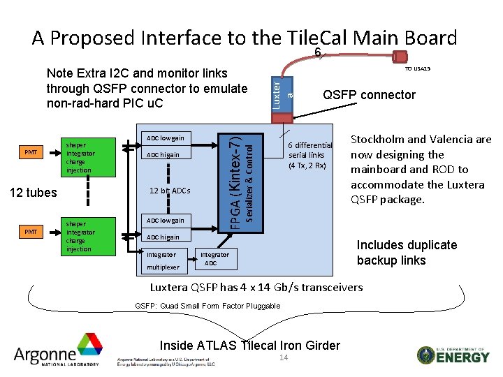 A Proposed Interface to the Tile. Cal Main Board 6 12 tubes PMT ADC
