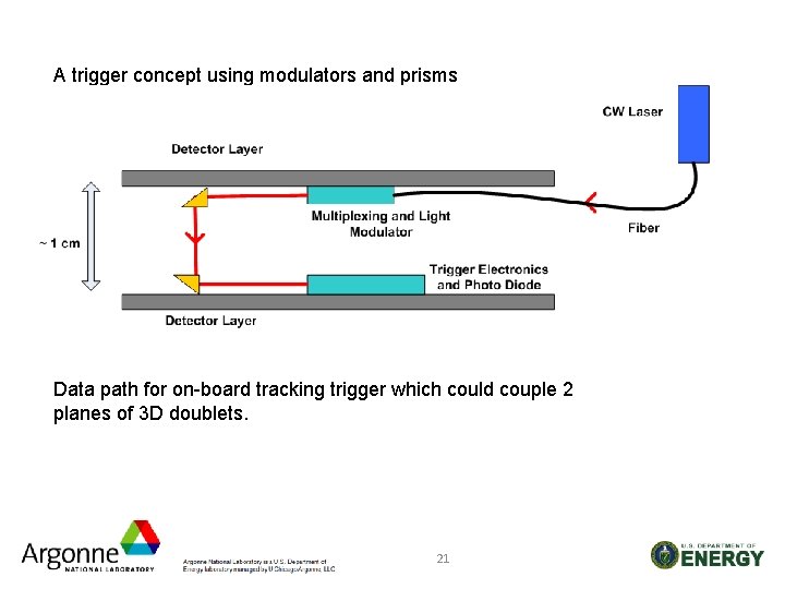 A trigger concept using modulators and prisms Data path for on-board tracking trigger which