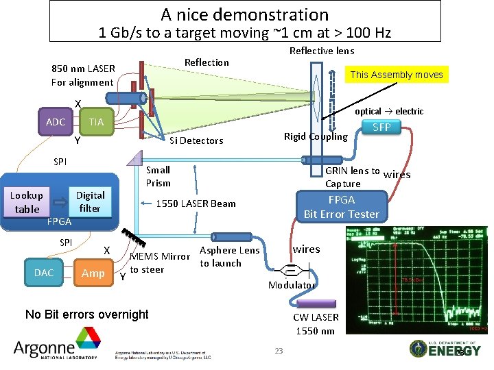 A nice demonstration 1 Gb/s to a target moving ~1 cm at > 100