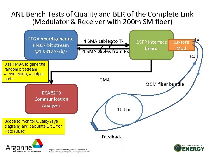ANL Bench Tests of Quality and BER of the Complete Link (Modulator & Receiver