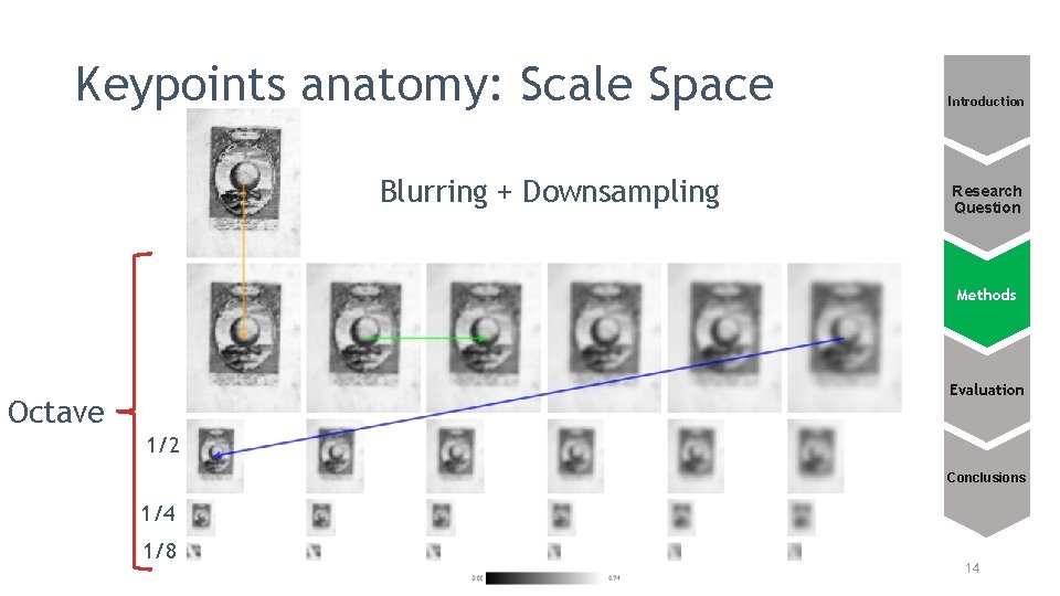 Keypoints anatomy: Scale Space Blurring + Downsampling Introduction Research Question Methods Evaluation Octave 1/2