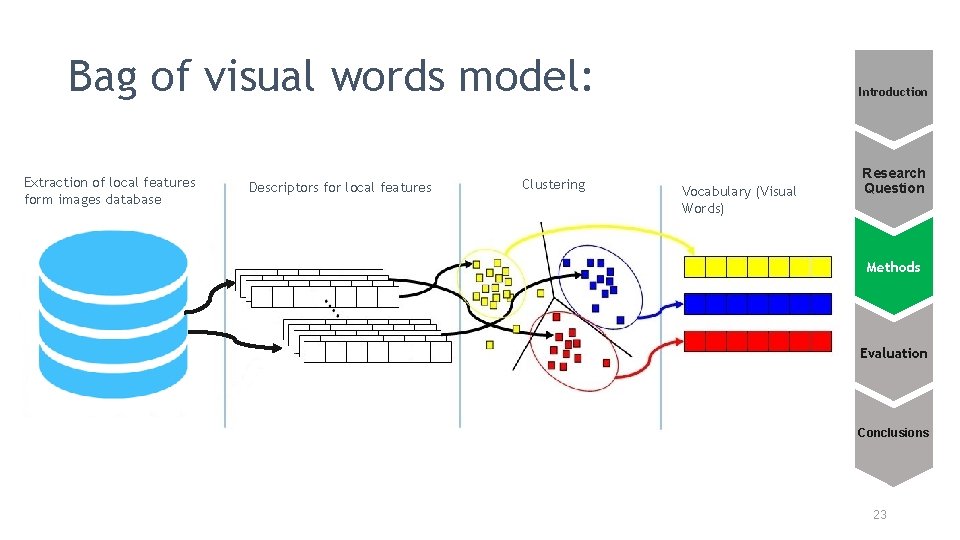 Bag of visual words model: Extraction of local features form images database Descriptors for