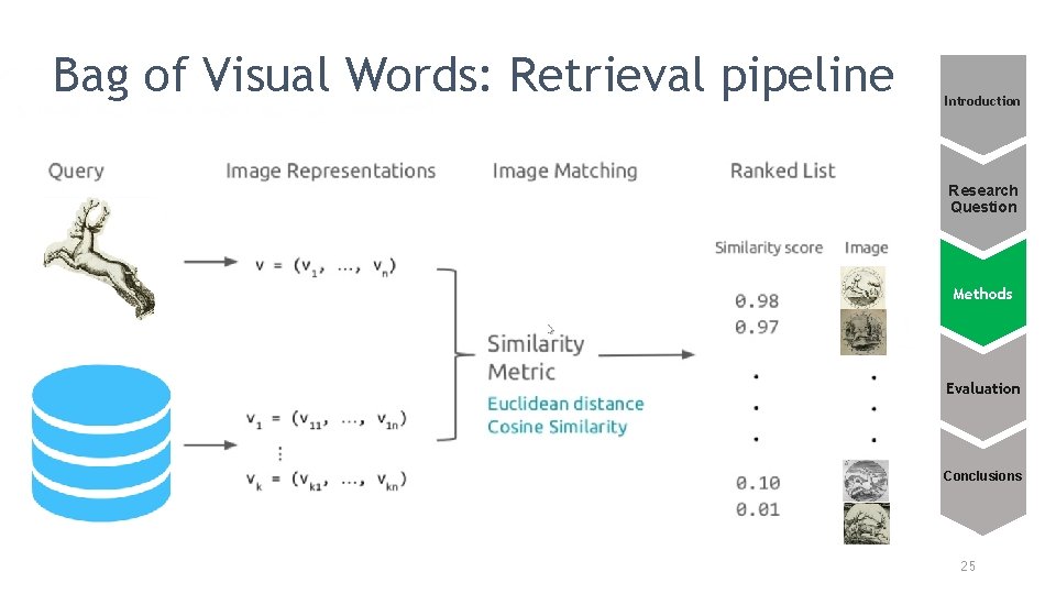 Bag of Visual Words: Retrieval pipeline Introduction Research Question Methods Evaluation Conclusions 25 